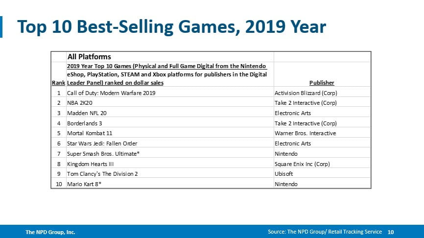 Call of Duty e FIFA 20 foram os mais vendidos nos EUA e Europa em 2019 1 Call of Duty: Modern Warfare