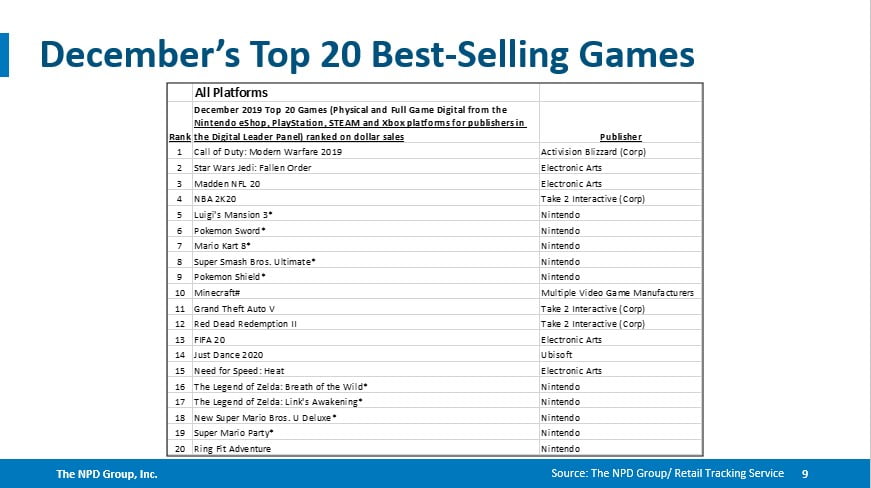 Call of Duty e FIFA 20 foram os mais vendidos nos EUA e Europa em 2019 2 Call of Duty: Modern Warfare