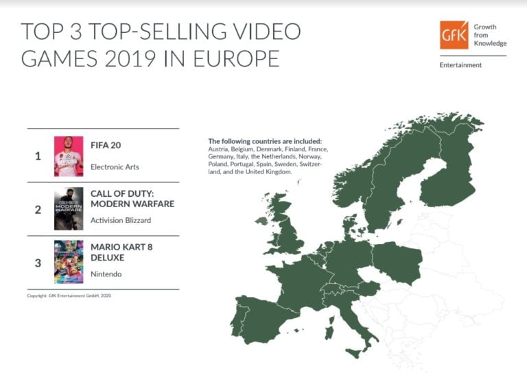 Call of Duty e FIFA 20 foram os mais vendidos nos EUA e Europa em 2019 3 FIFA 20