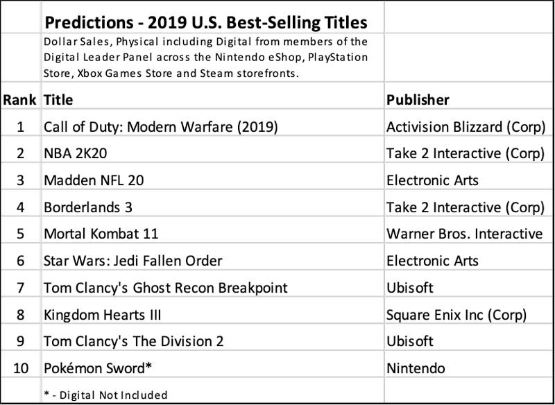 Call of Duty: Modern Warfare deve ser o jogo mais vendido de 2019 1 Prévia de vendas NPD