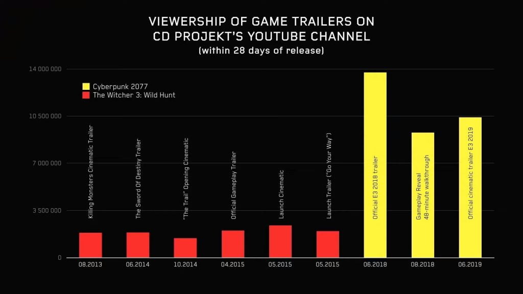 Cyberpunk 2077 já tem bom desempenho em vendas 1 Gráfico compara as duas principais criações da CD Projekt RED (Foto: CD Projekt RED)