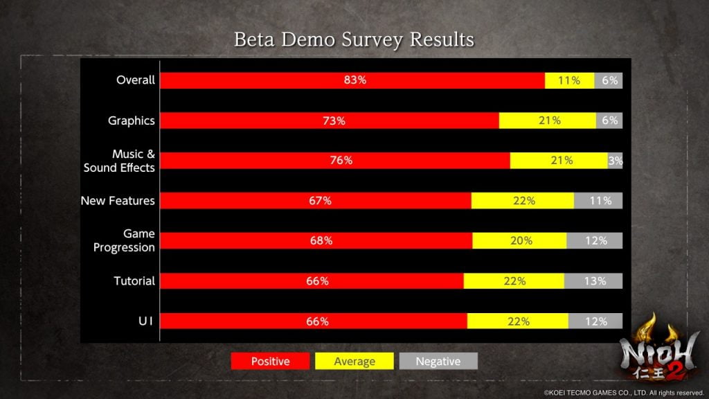 NiOh 2 passará por melhorias na dificuldade com feedback dos fãs 1 NiOh 2