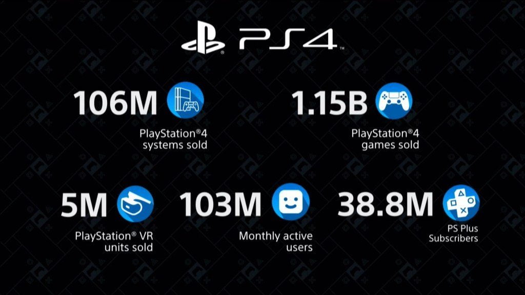 PlayStation 4 chega a incríveis 106 milhões de unidades vendidas 1 PlayStation 4